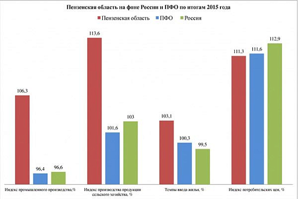 Фото||pnzreg.ru Пензенская область — в лидерах рейтинга по стоимости продуктового набора