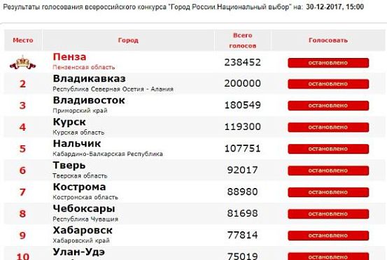 Пенза победила в голосовании на звание «Город России»