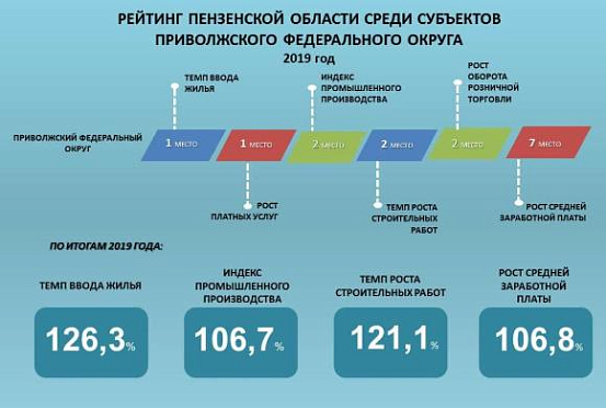 По росту зарплат Пензенская область заняла 7 место в ПФО